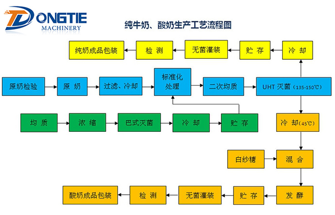 純牛奶、酸奶生產工藝流程圖